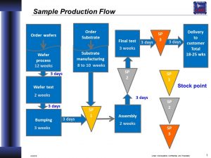 production flow